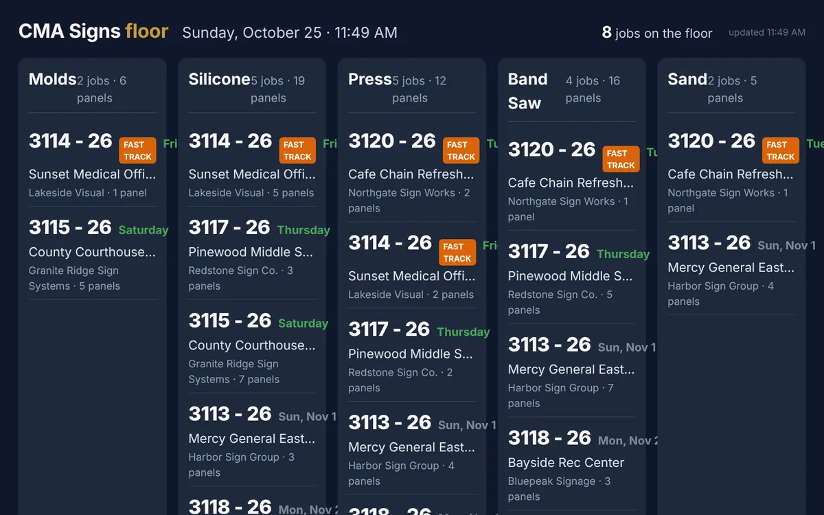 Shop floor TV view: each station's jobs and panel counts, with fast-track jobs flagged